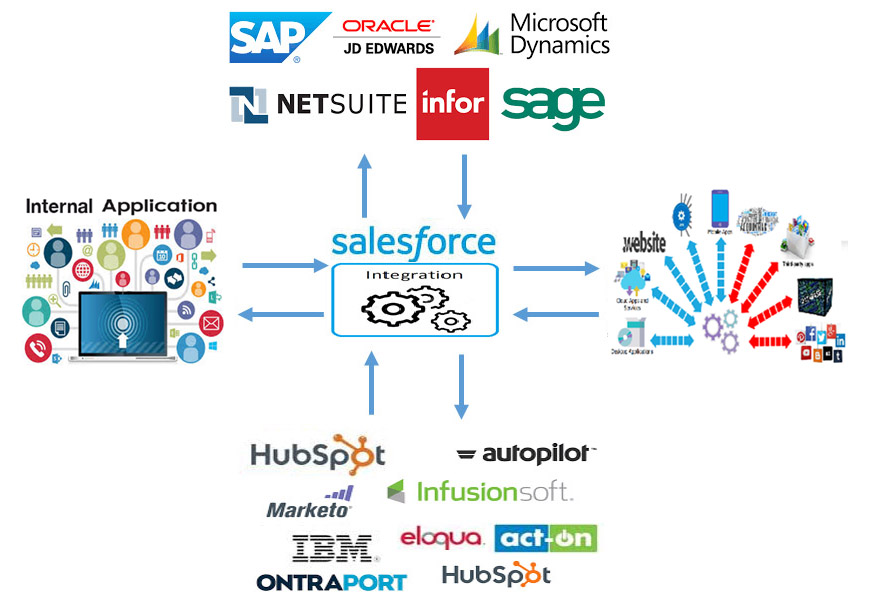 Salesforce Integration Service