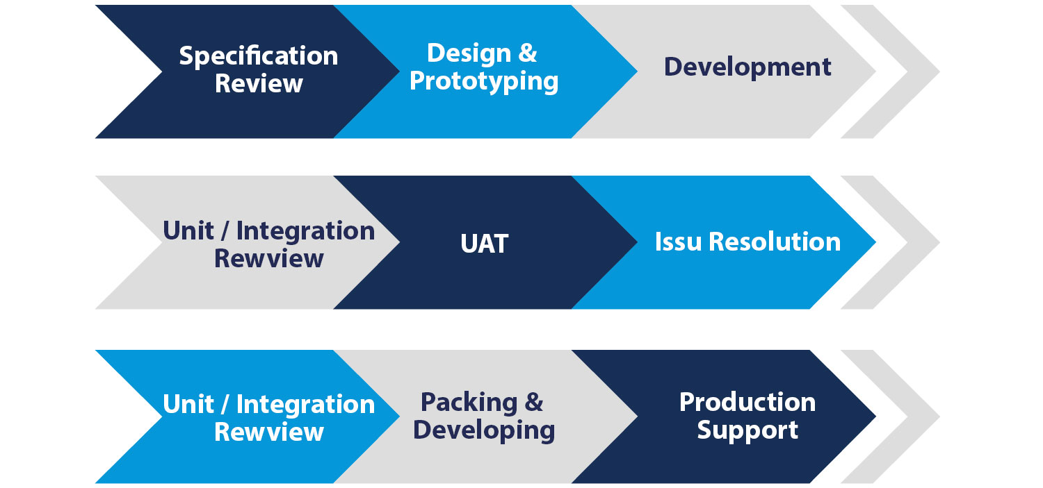 Salesforce Development